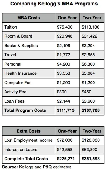 kellogg mba cost