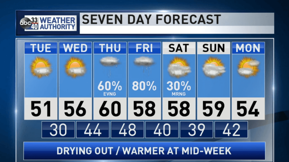 long range forecast for alabama