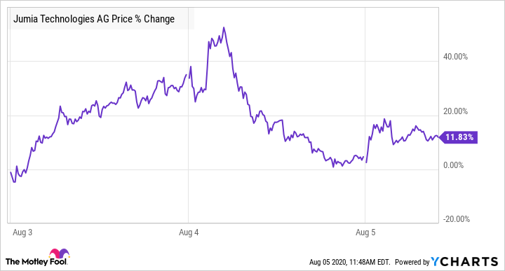 jmia stock