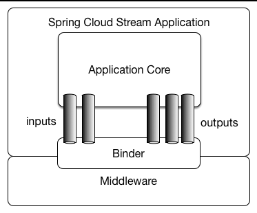 spring cloud stream