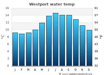 water temperature westport wa