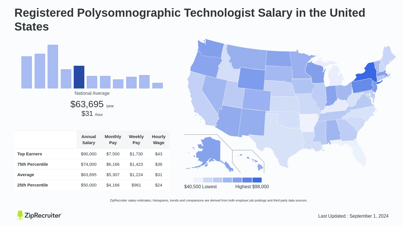 registered polysomnographic technologist salary