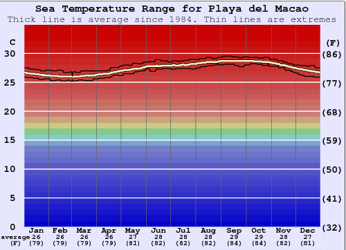 sea temperature in dominican republic