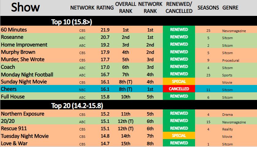 top tv shows of 1992