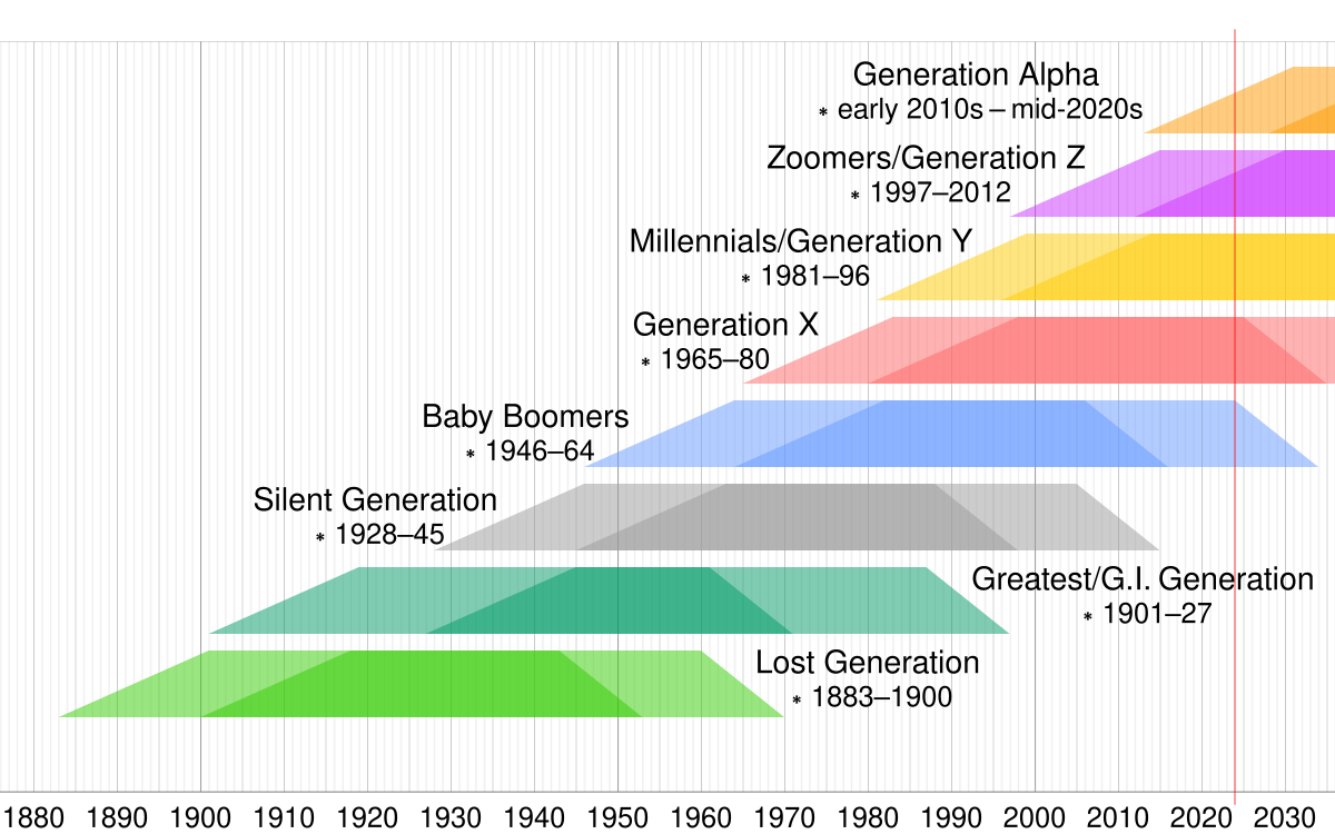 what gen is 1993