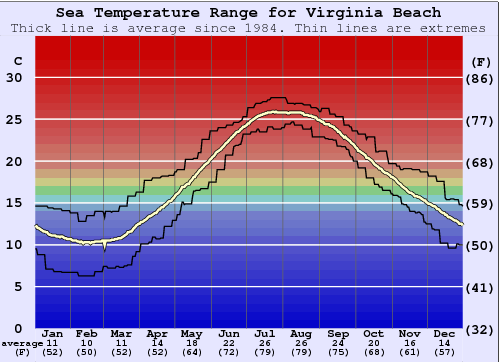 va beach current water temp