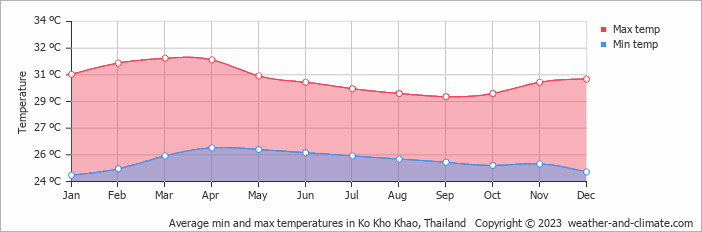 khao kho weather in april