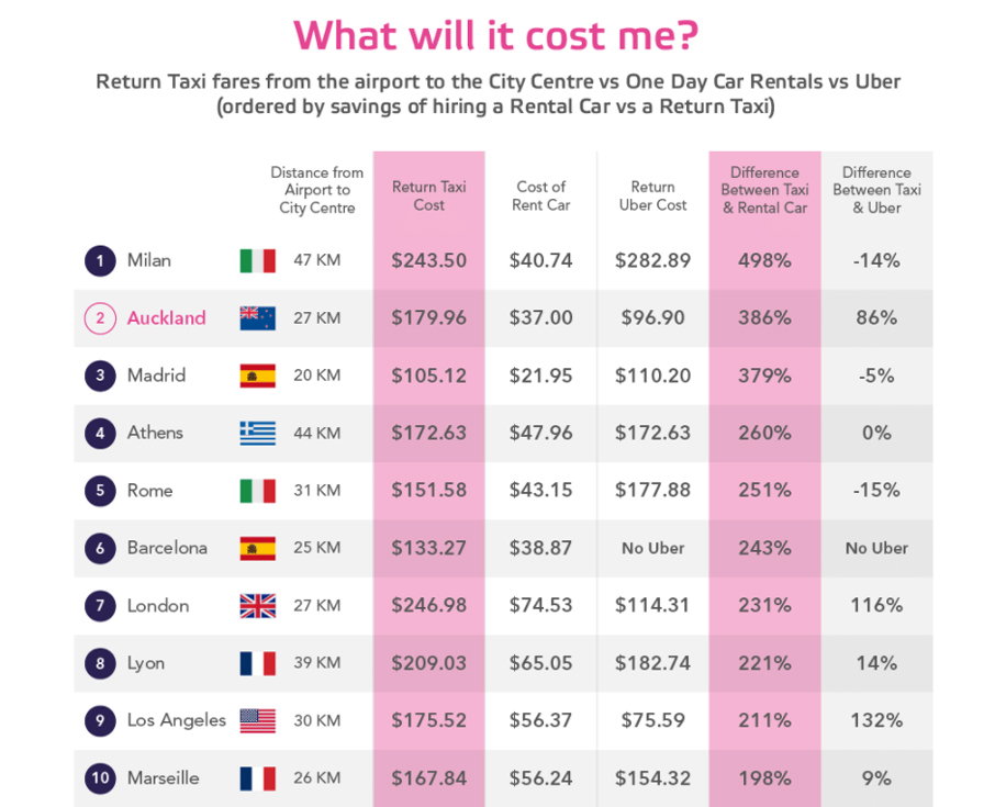 uber taxi prices