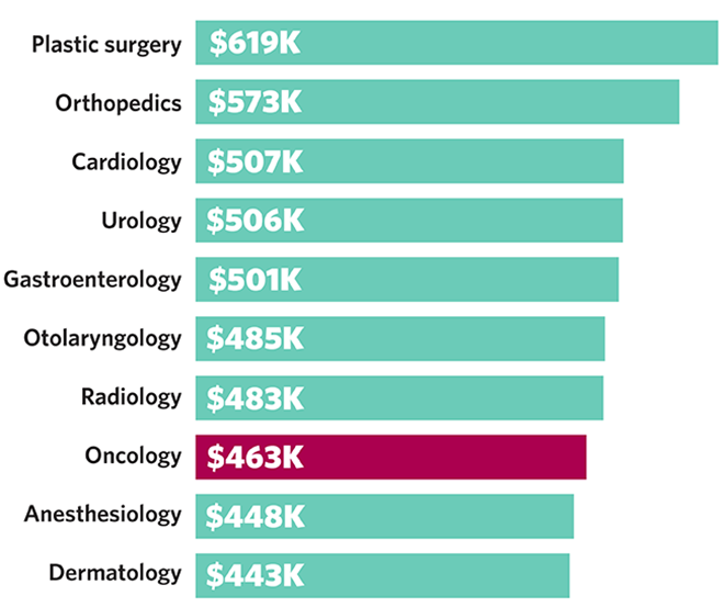 average oncologist salary