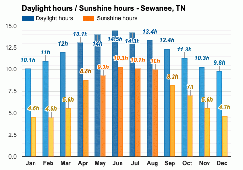 weather forecast sewanee tn