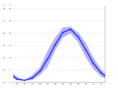 water temp of lake chelan wa