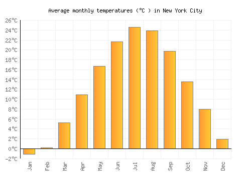 new york monthly weather averages