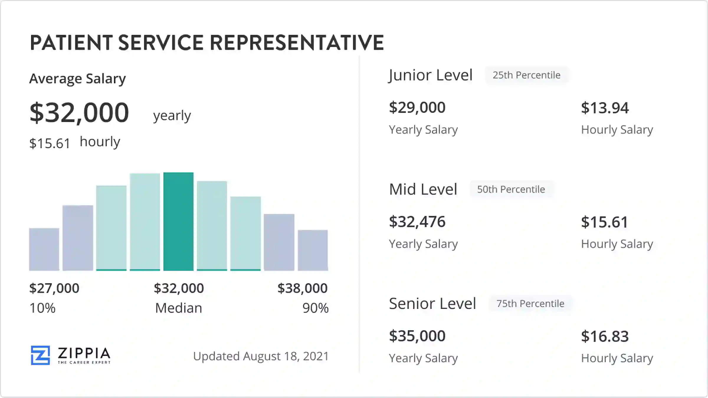 patient service representative salary