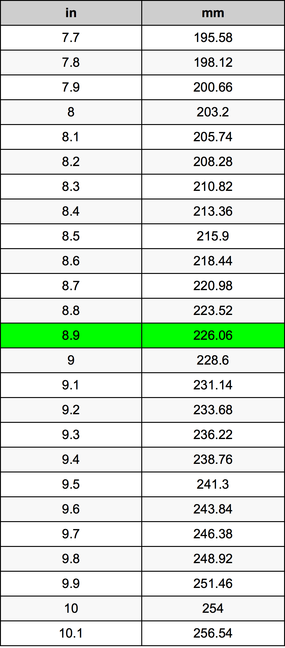 8.9 inches in cm