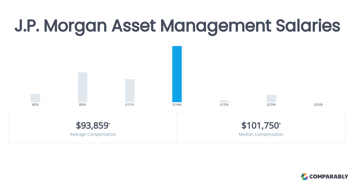 asset manager salary