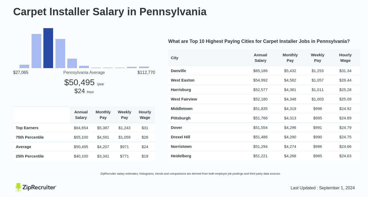 carpet installer salary