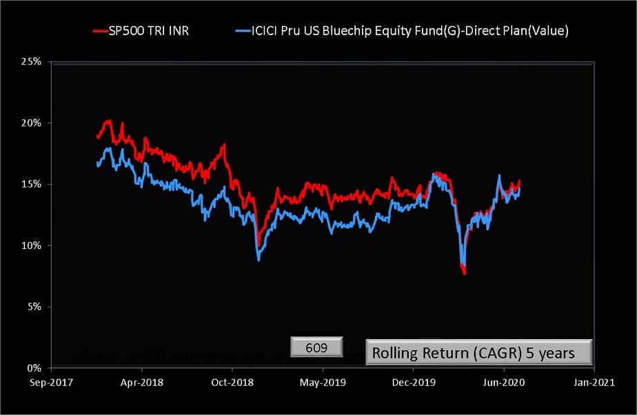 icici prudential us bluechip equity fund direct growth