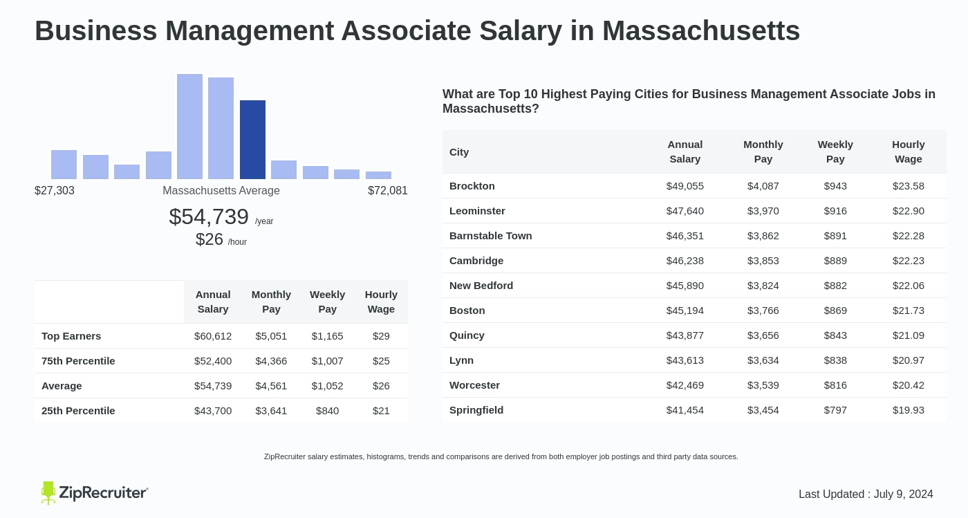 management associate salary