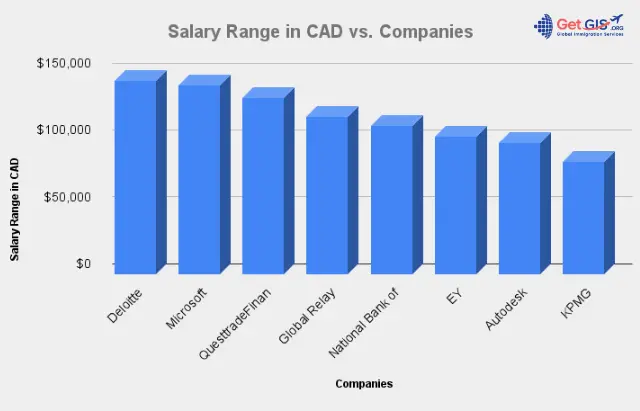 devops engineer salary in canada