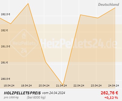 pellets preis chart