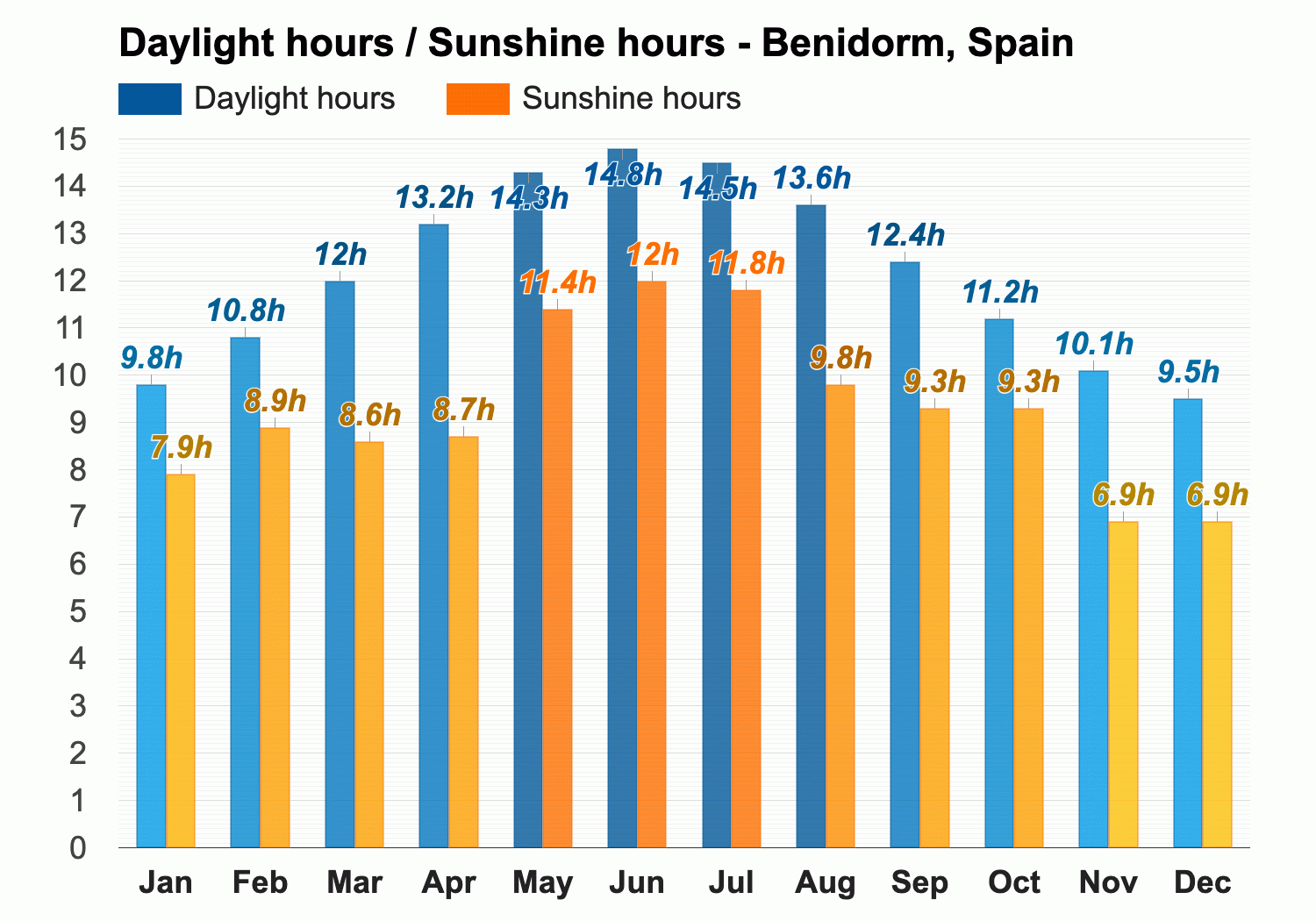 tomorrows weather in benidorm