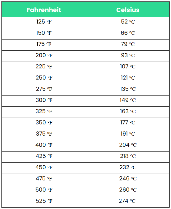 350 f naar graden