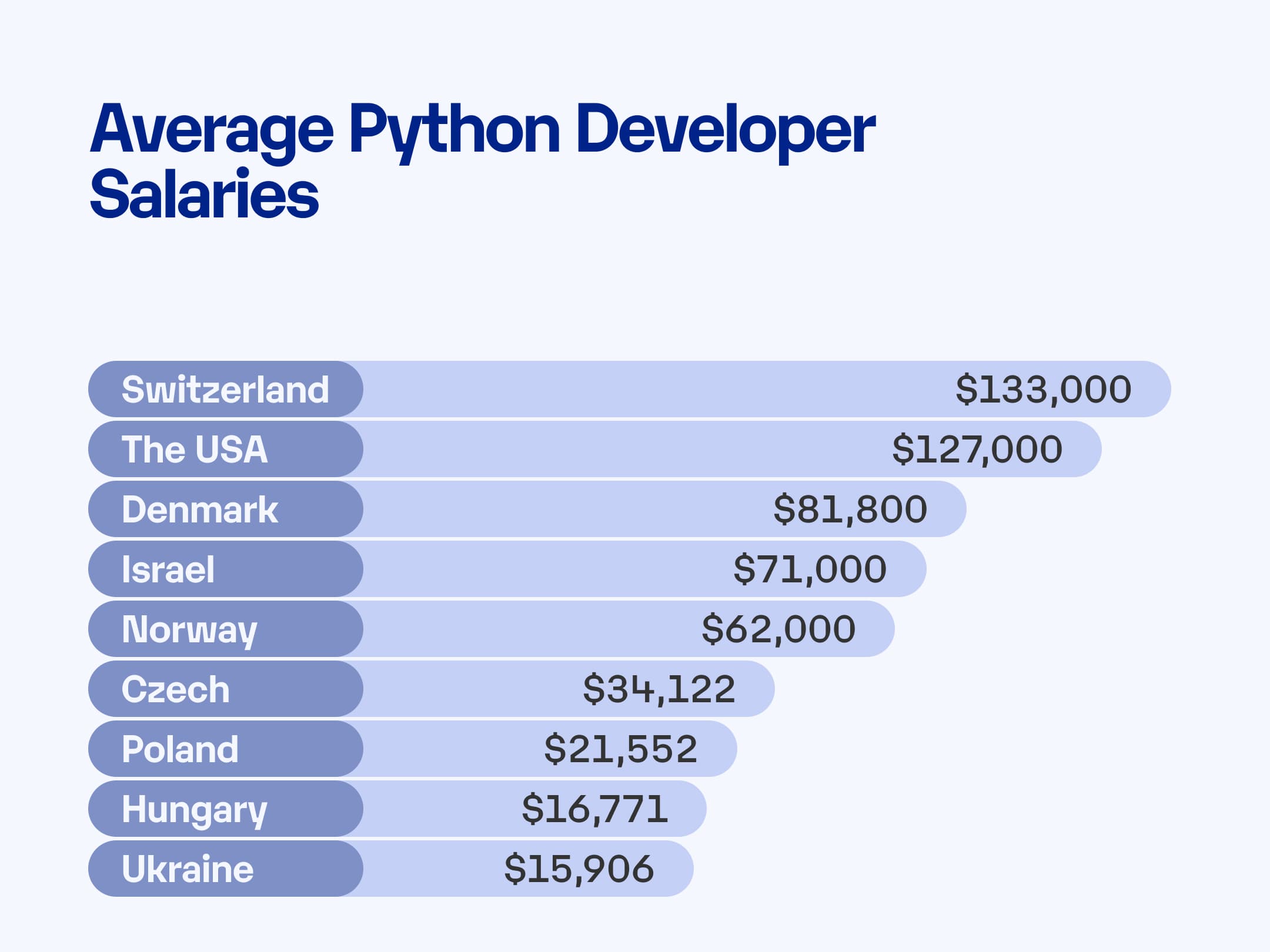 software developer salary