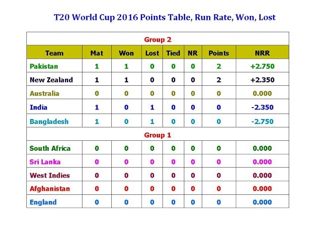 world cup 2016 points table