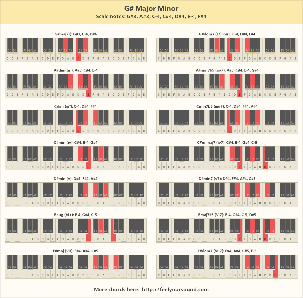 g sharp major scale