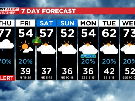 7 day forecast for dallas