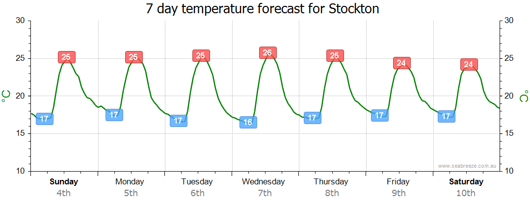 weather forecast stockton