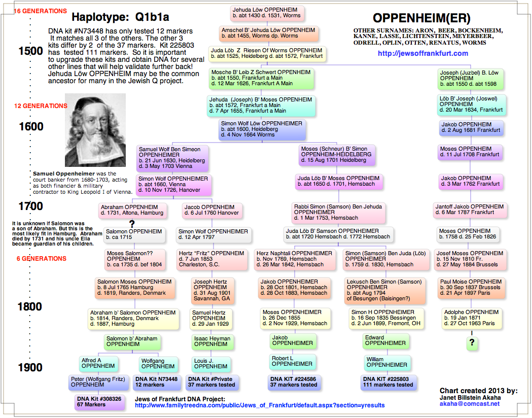 oppenheimer family tree