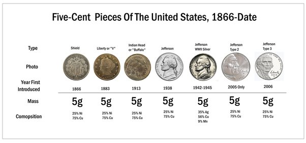 how much does a us nickel weigh