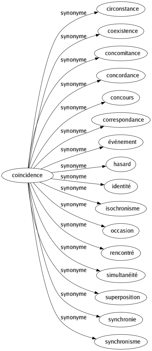 concordance synonyme