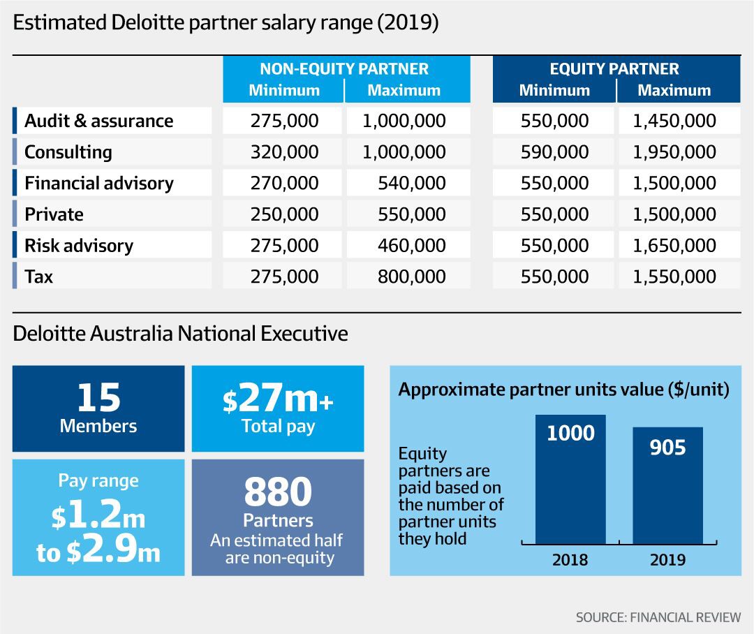 deloitte partner pay