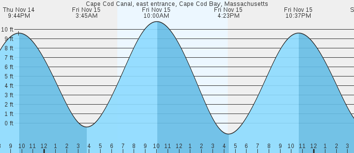 tide chart sagamore beach ma