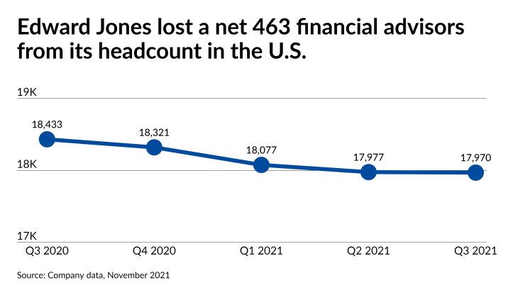 edward jones financial advisor income