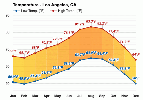 los angeles weather year round celsius