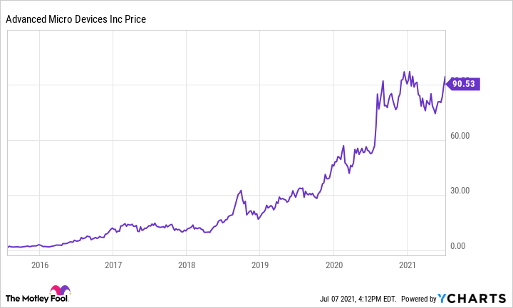 advanced micro devices stock price