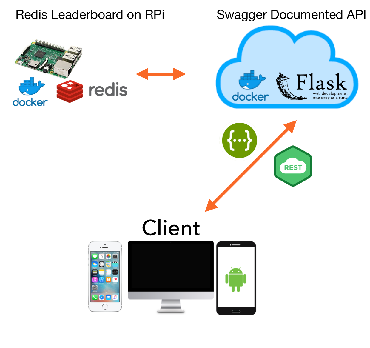 python redis api