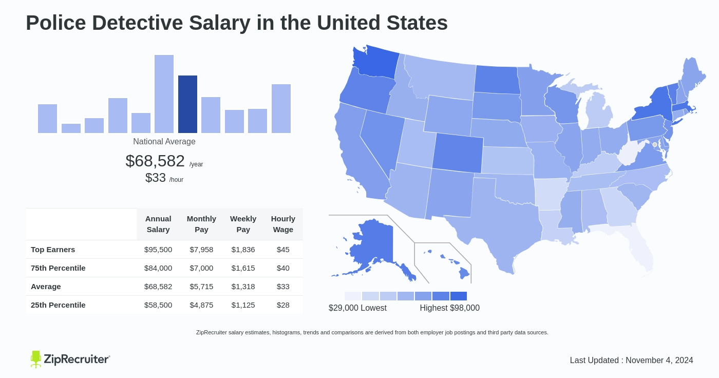 detective salary