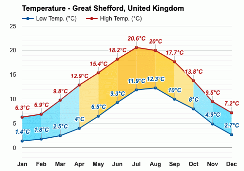 weather in shefford