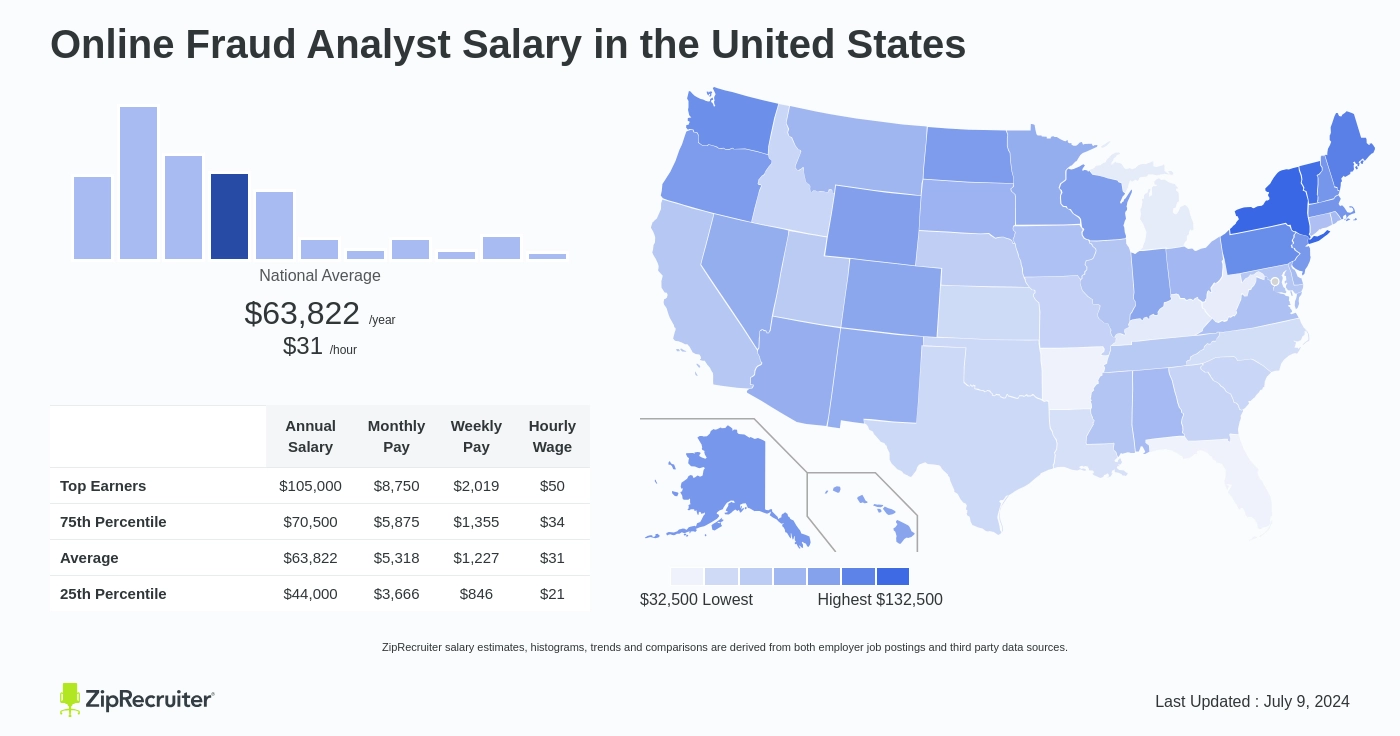 fraud analyst pay