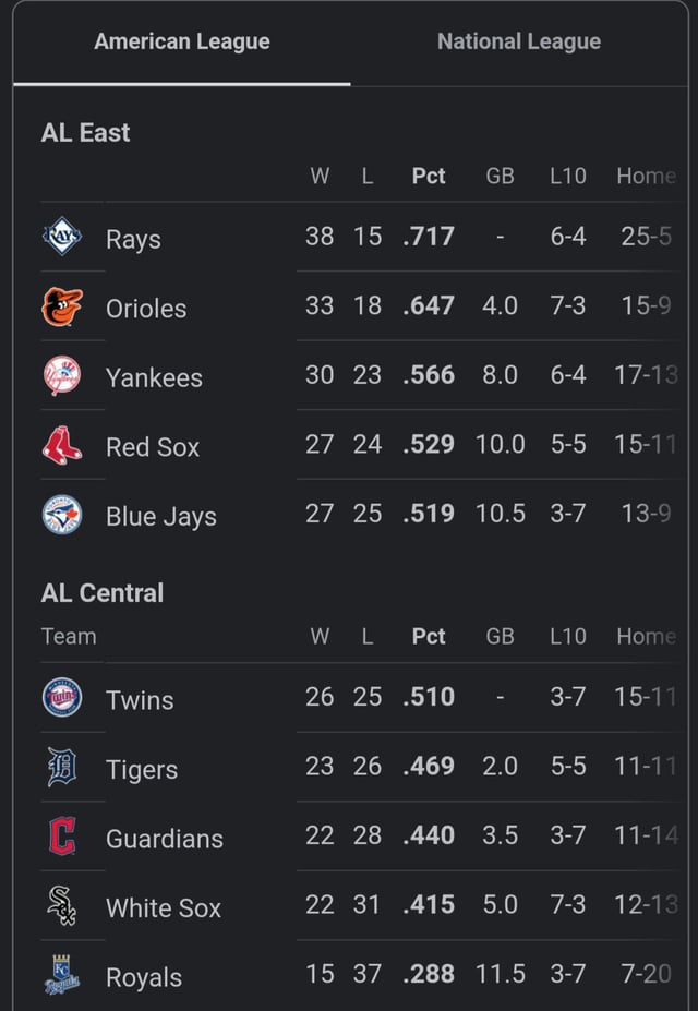 al central standings