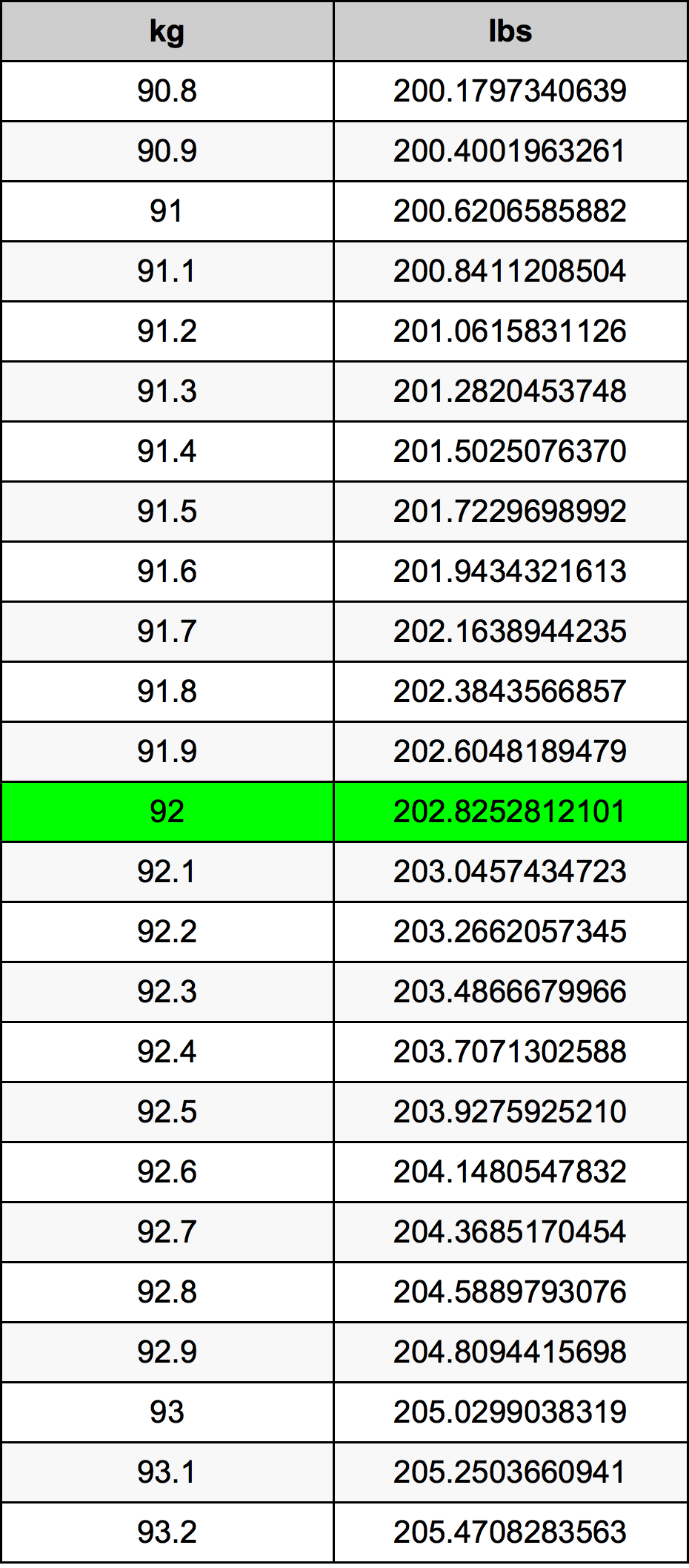 92kg to pounds
