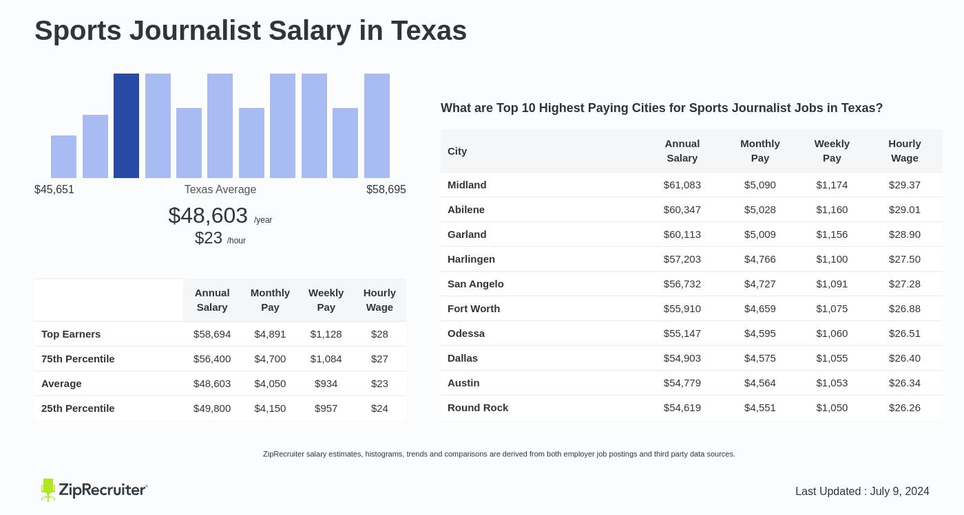 sports journalist average salary