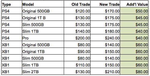 trade in xbox 360 gamestop value