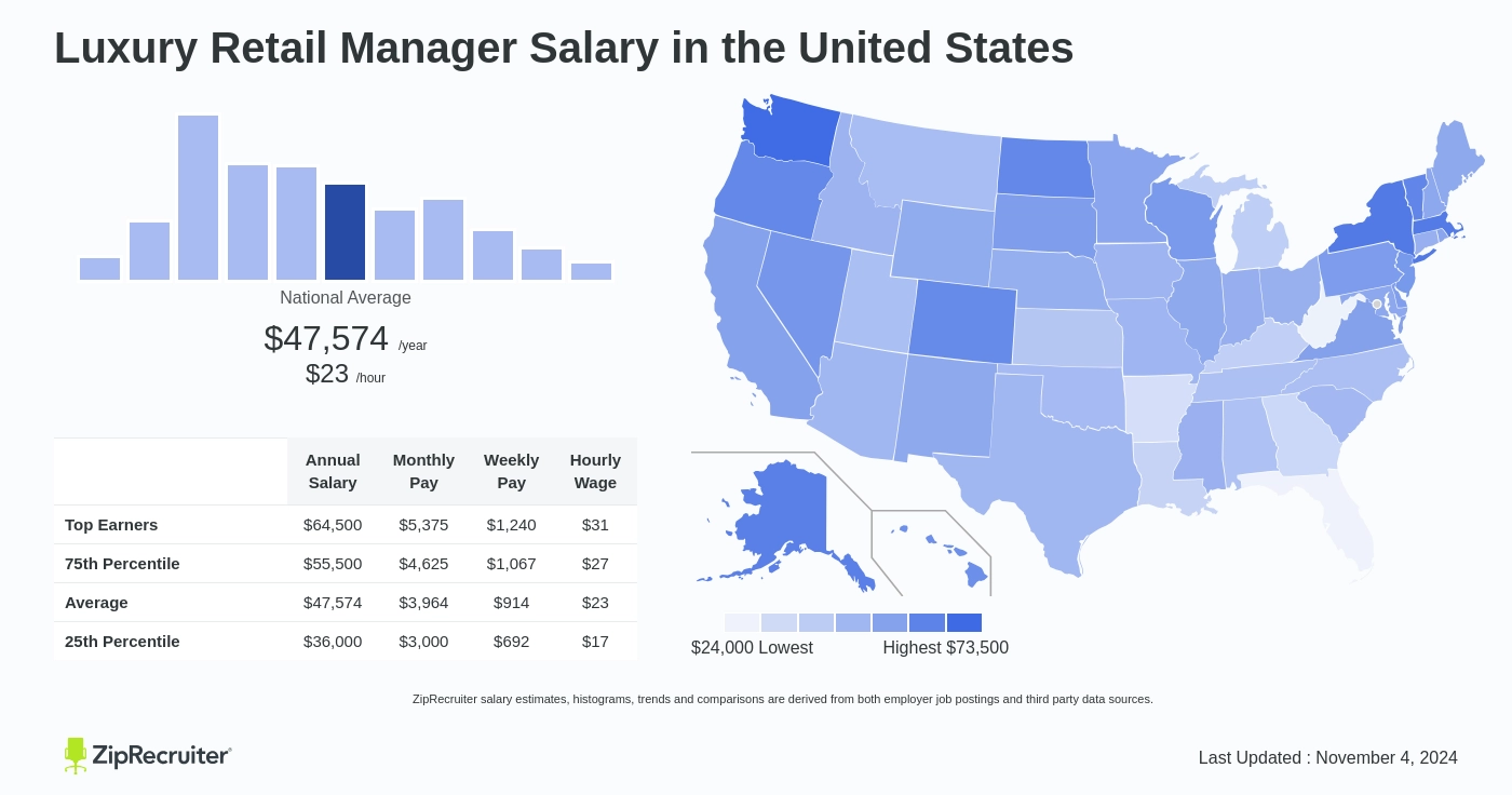 retail manager pay