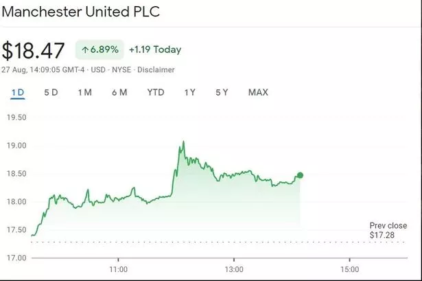 man utd share price