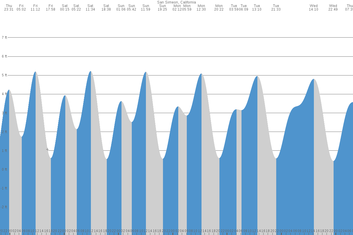 tide chart san simeon ca